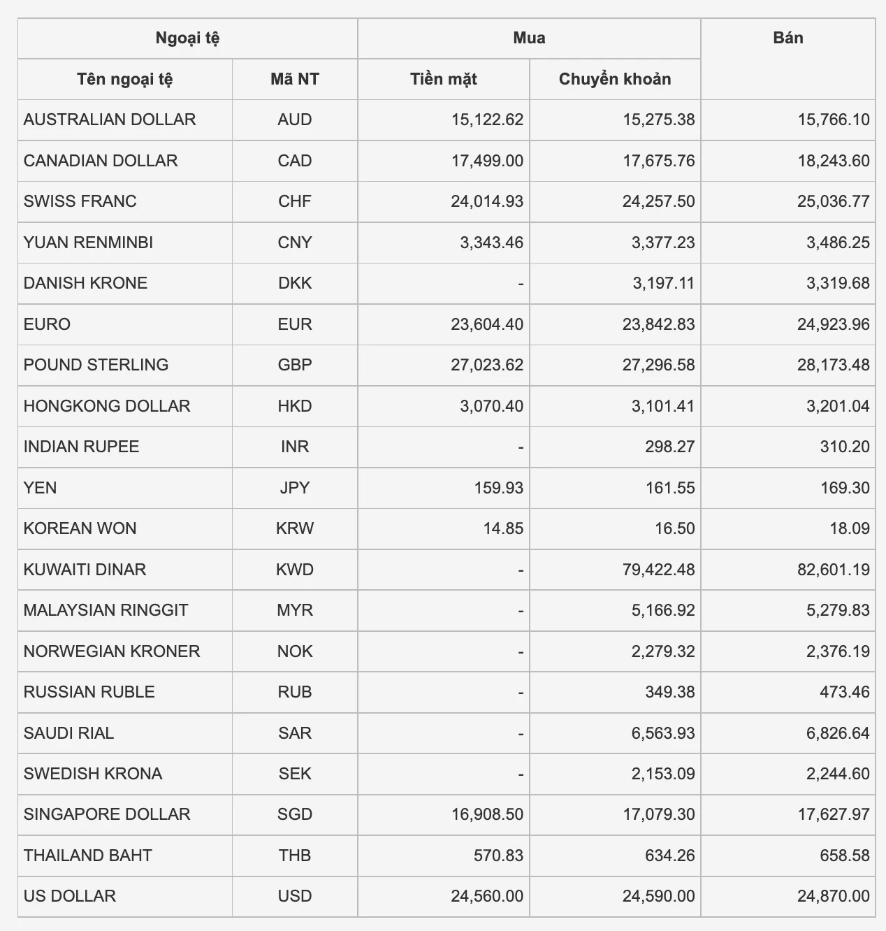 Tỷ giá đô hôm nay và những yếu tố ảnh hưởng