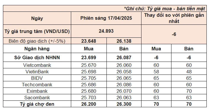 Theo dõi giá usd tự do trong bối cảnh kinh tế biến động