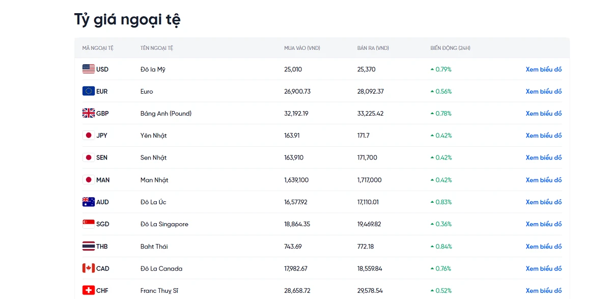 Mệnh giá tiền các nước đổi sang Việt Nam hiện nay