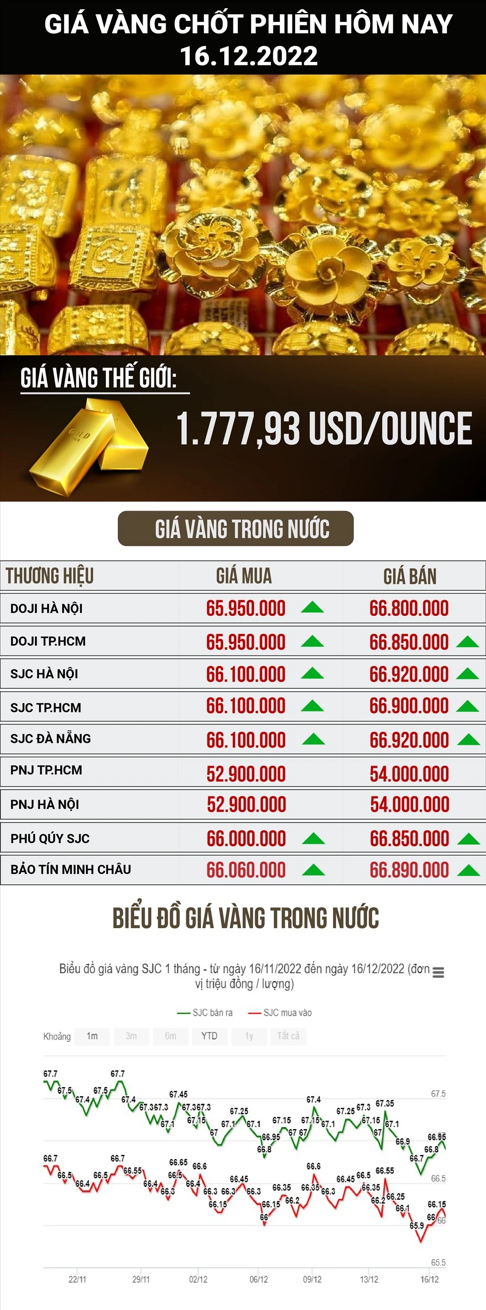 Giá vàng hôm qua và những biến động đáng chú ý