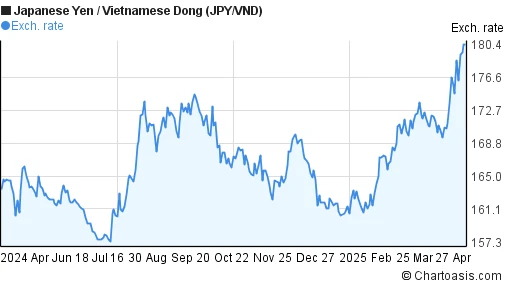 Tỷ giá 1 jpy to vnd và những điều cần biết