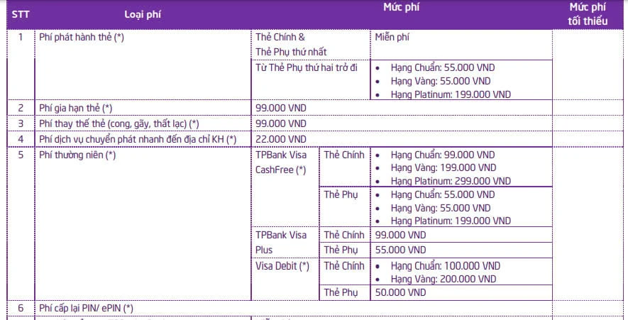 Phí thường niên TPBank và lợi ích thẻ ngân hàng