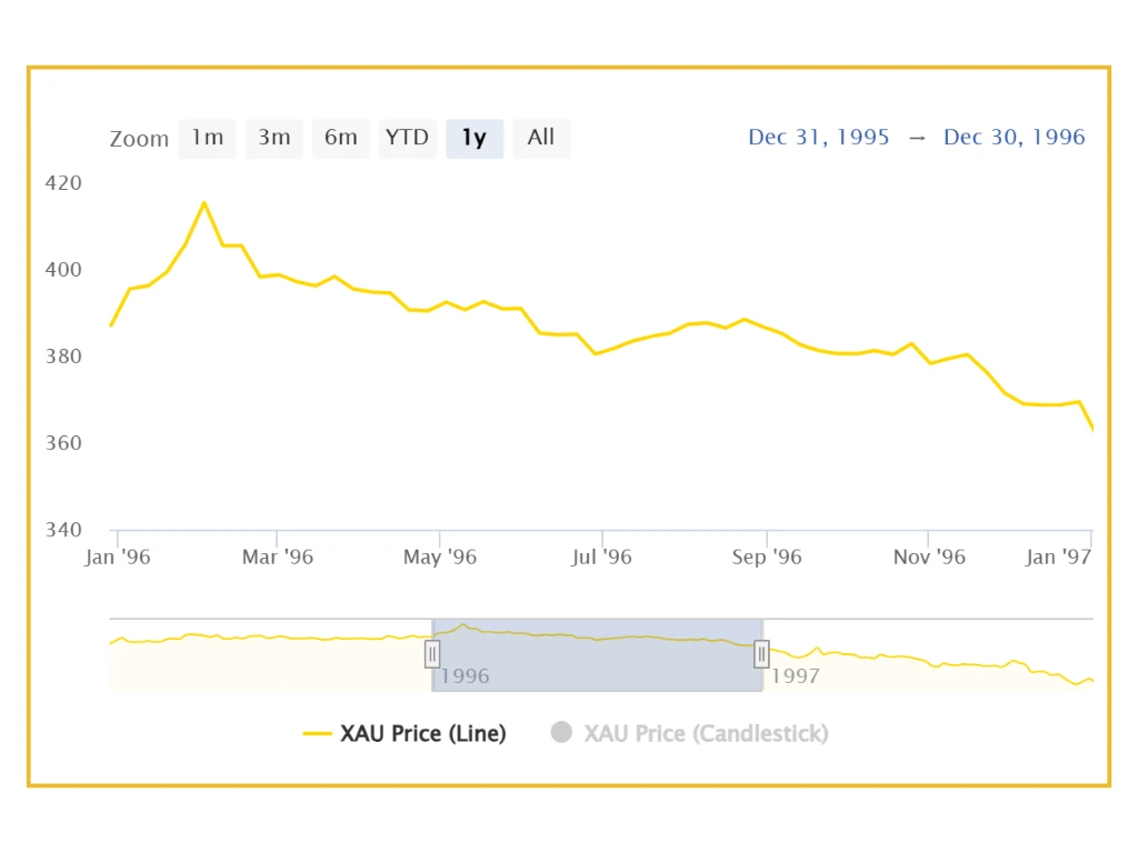 Giá vàng năm 1995 và những biến động kinh tế toàn cầu