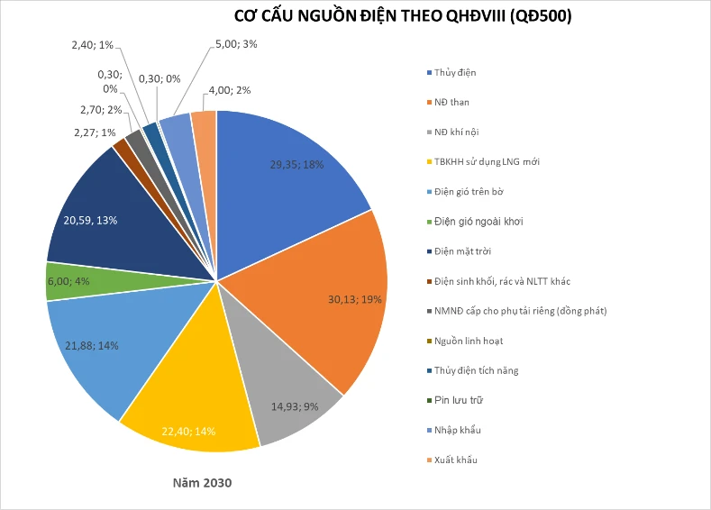 Quy hoạch điện 8: Định hướng phát triển ngành điện Việt Nam