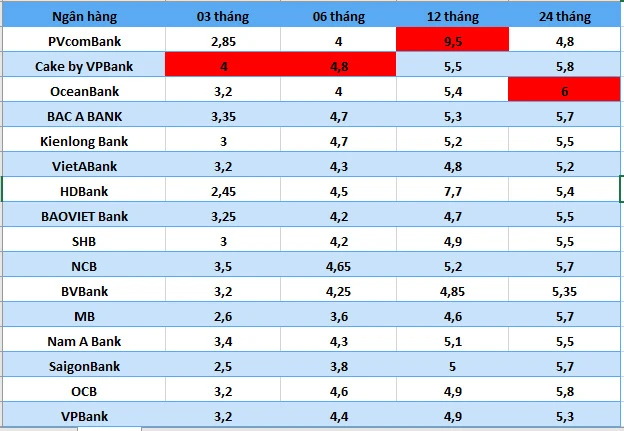 Lãi suất gửi 1 tỷ tại Agribank hiện nay là bao nhiêu
