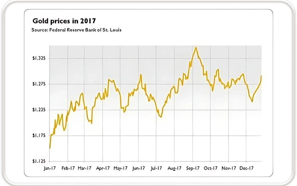 Biến động giá vàng năm 2017 và những yếu tố tác động