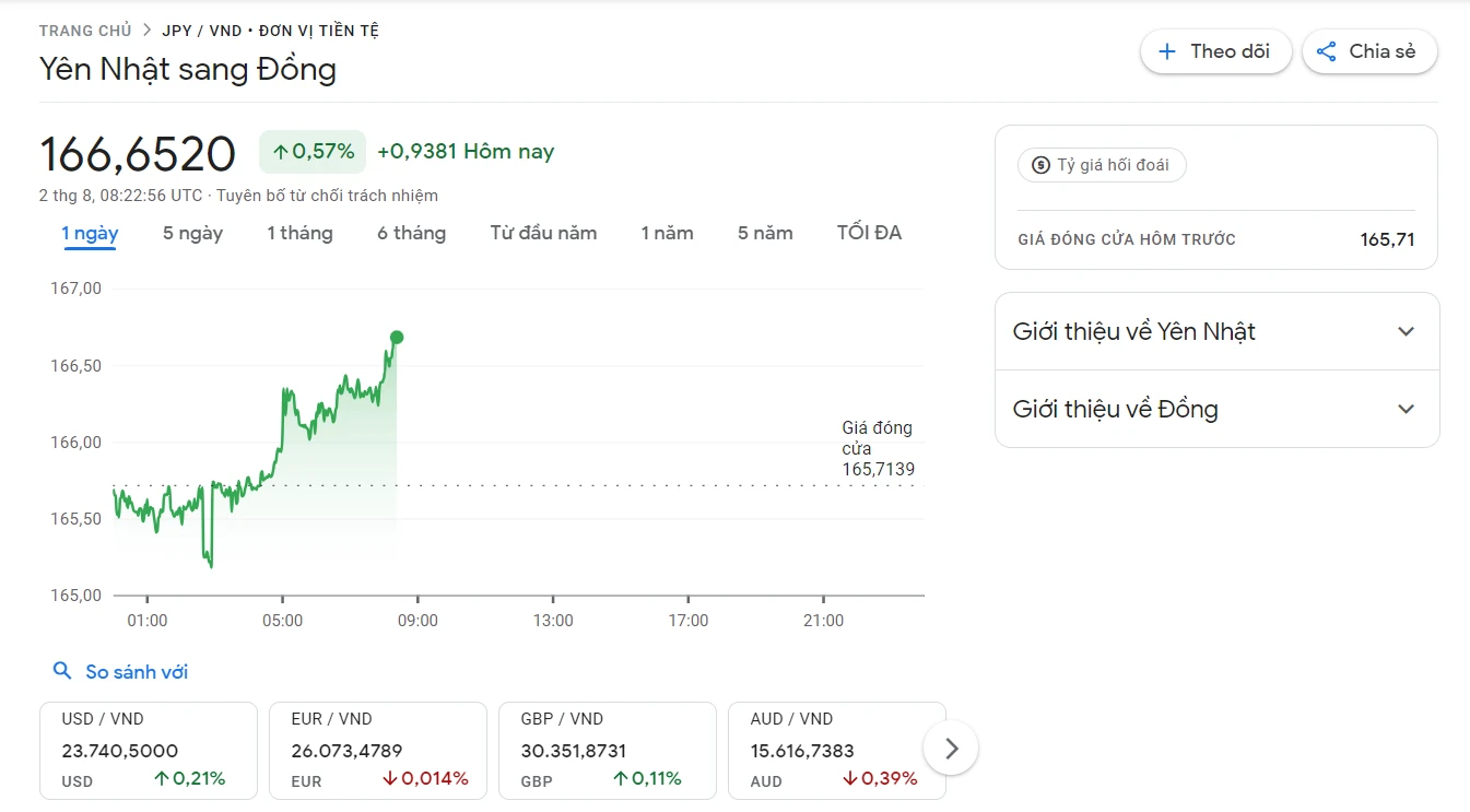 Một triệu yên bằng bao nhiêu tiền Việt hiện nay