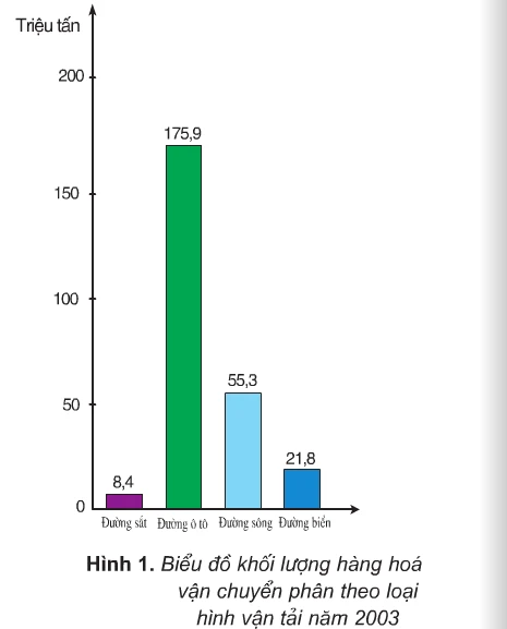 Giao thông đường biển: Lợi thế cho xuất nhập khẩu Việt Nam