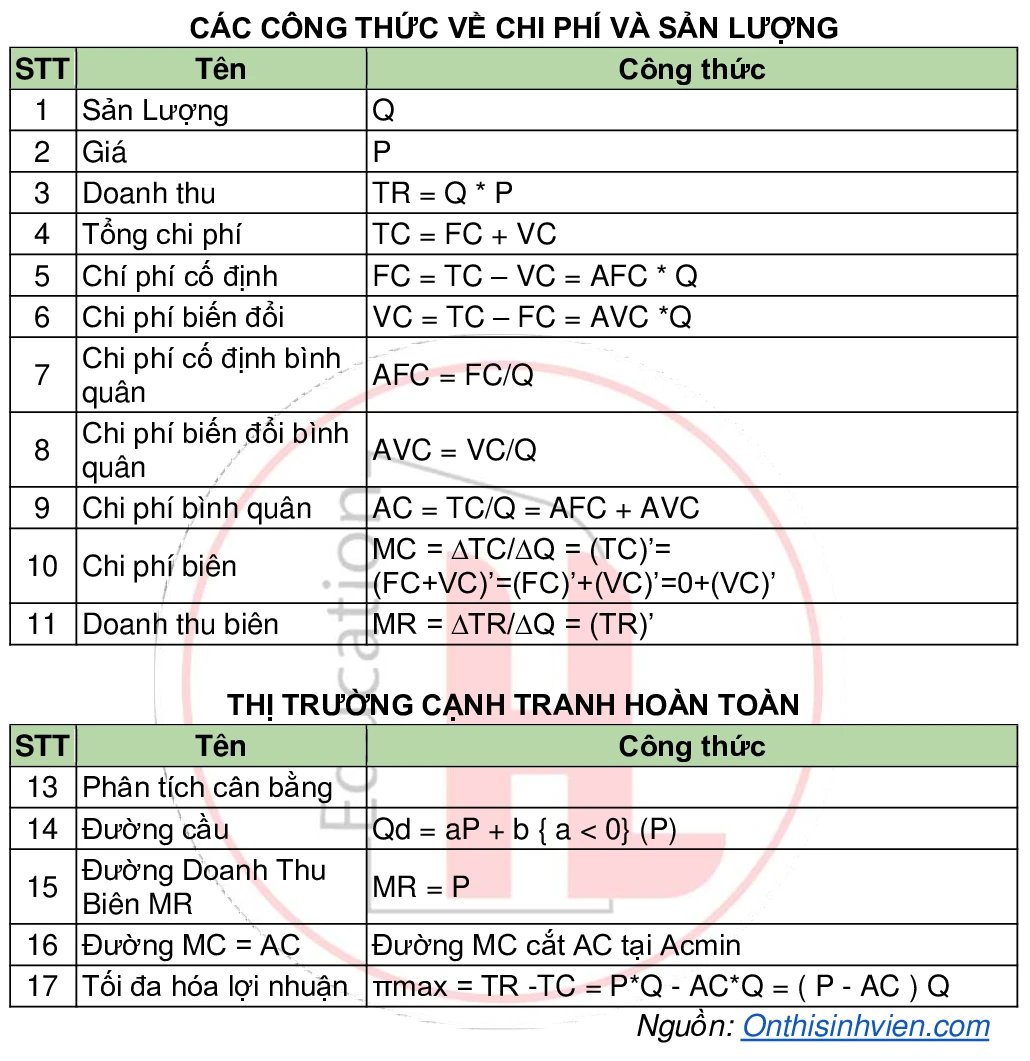Công thức kinh tế vi mô và cấu trúc thị trường cơ bản