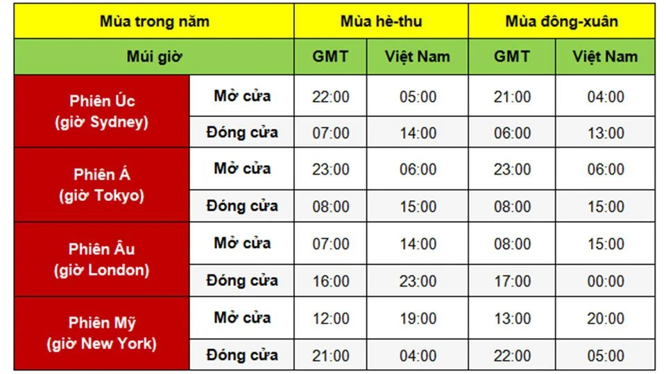 Khám Phá Phiên Giao Dịch Forex Toàn Cầu