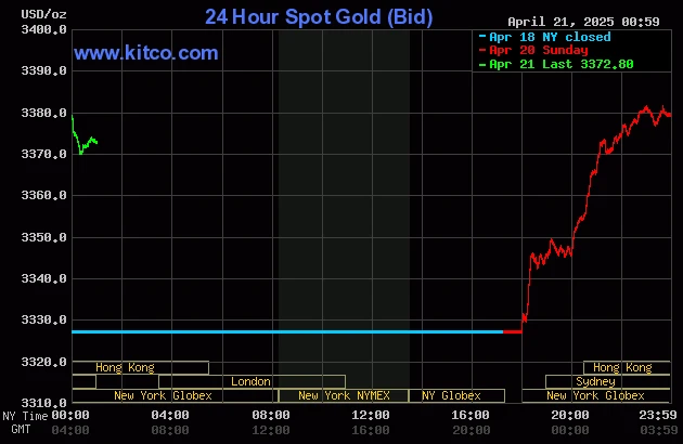 Theo dõi biểu đồ giá vàng Kitco để đầu tư hiệu quả