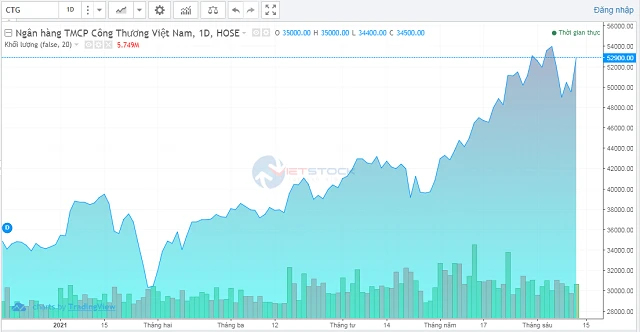VietinBank và sự phát triển bền vững trong ctg cổ phiếu