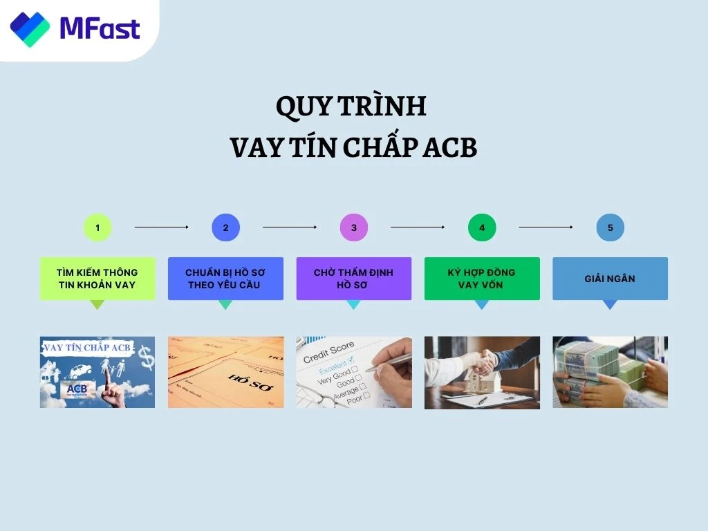 Giải pháp vay tín chấp ACB cho nhu cầu tài chính nhanh