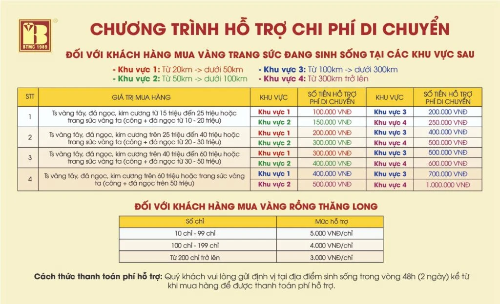 Giá vàng 9999 hôm nay Bảo Tín Minh Châu cập nhật mới nhất