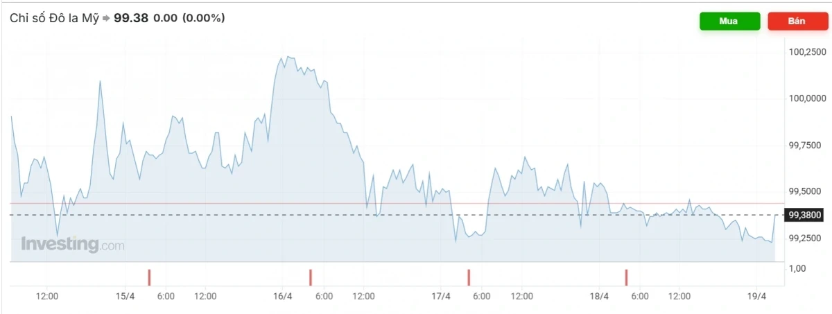 Chỉ số DXY hôm nay và tác động đến nền kinh tế toàn cầu