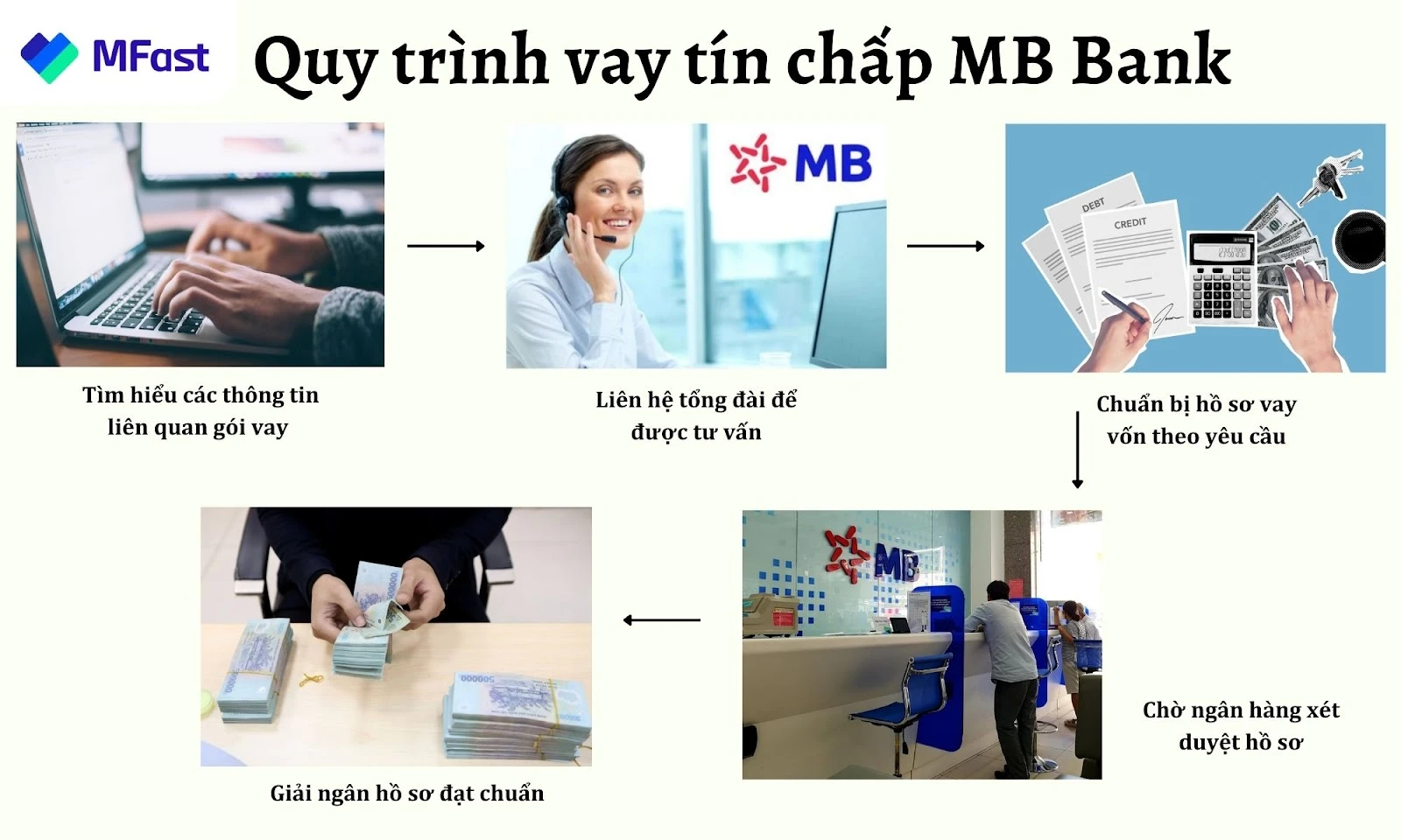 Vay tín chấp MB Bank: Giải pháp tài chính linh hoạt