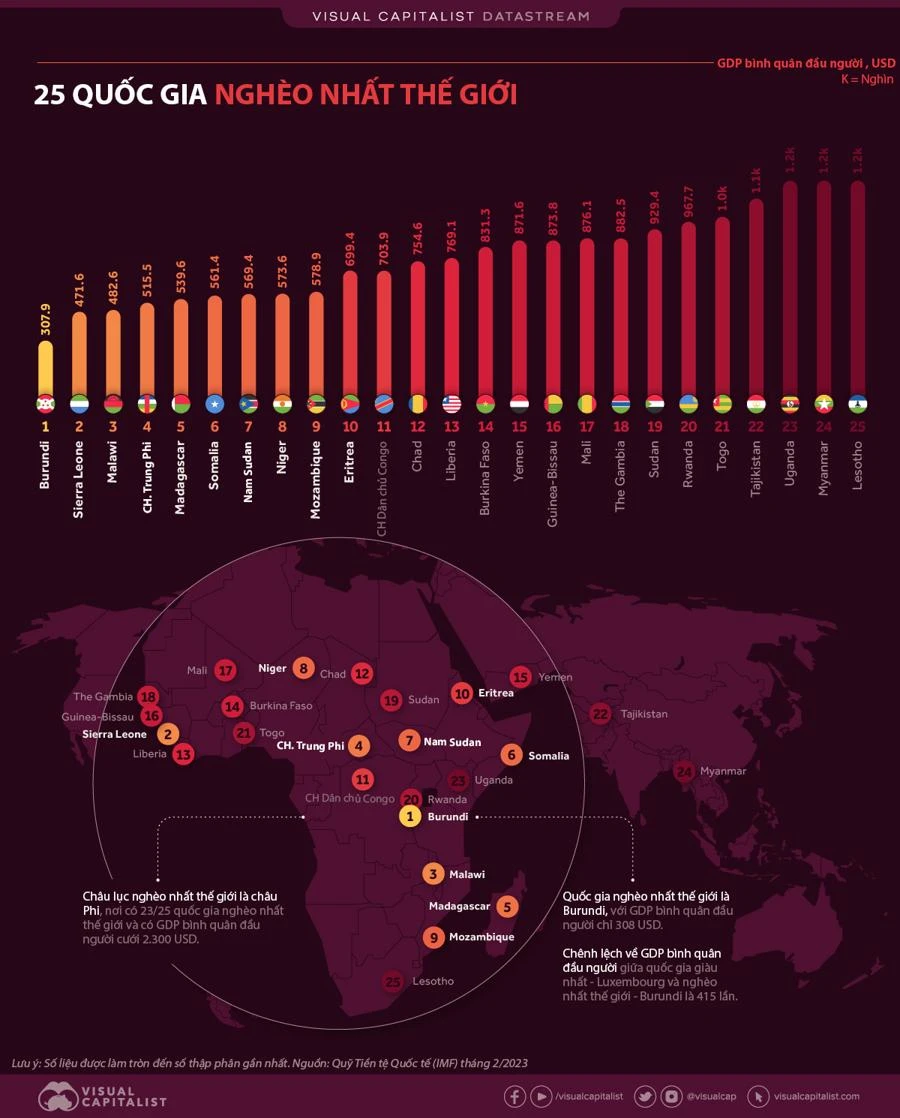 Việt Nam là nước nghèo thứ mấy trên thế giới hiện nay
