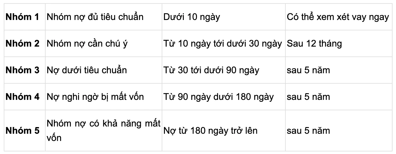 Nợ quá hạn 10 ngày và những rủi ro tài chính cần biết