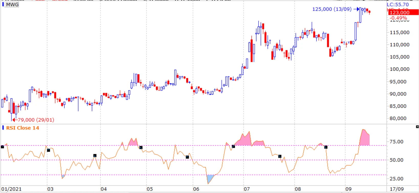 RSI là gì và vai trò của nó trong phân tích kỹ thuật