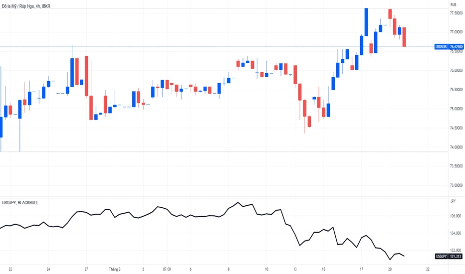 Tỷ giá USD RUB hiện nay và ảnh hưởng đến đầu tư