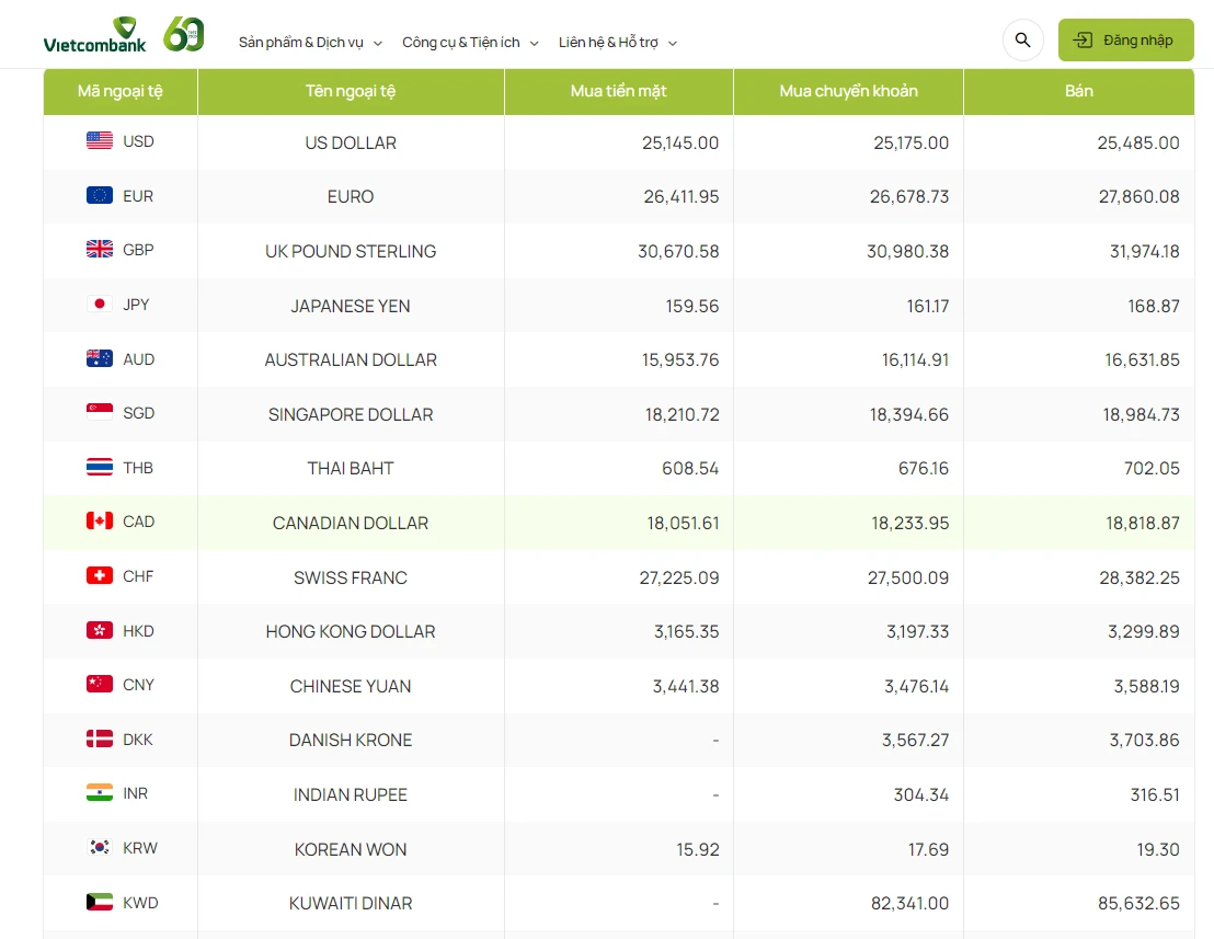 Tỷ giá AUD hôm nay và ảnh hưởng đến giao dịch quốc tế