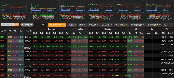Bảng giá lightning và sự phát triển thị trường chứng khoán