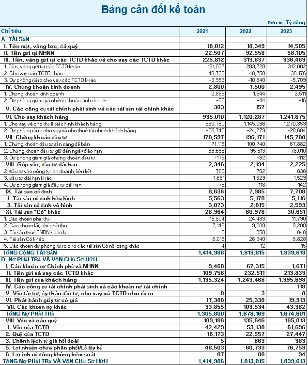 Phân tích báo cáo tài chính Vietcombank năm 2023