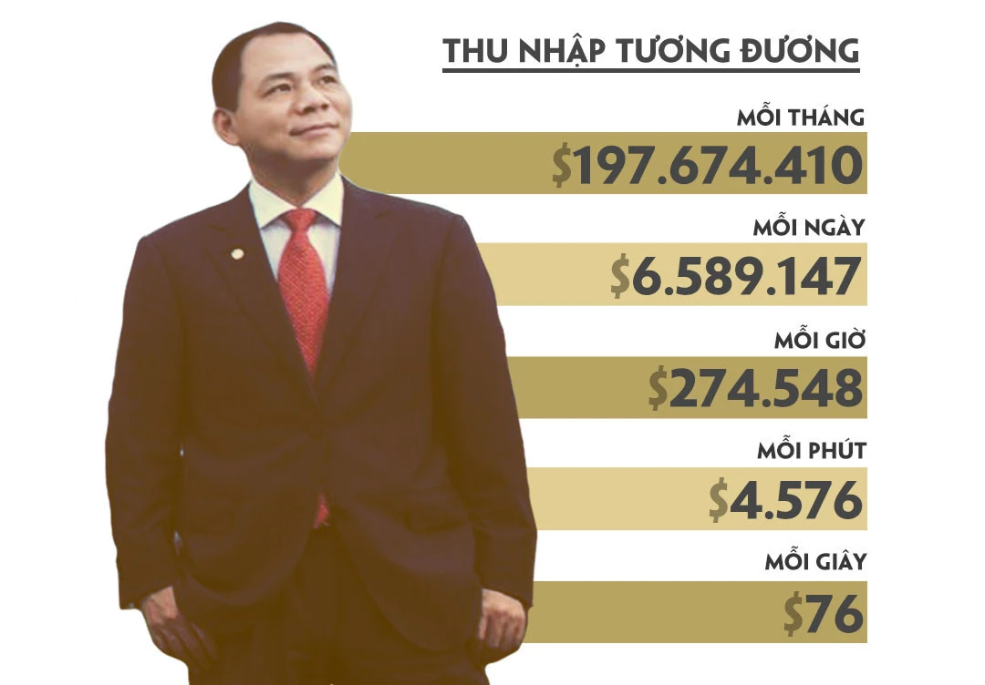 Tài sản tỷ phú Phạm Nhật Vượng và hành trình khởi nghiệp