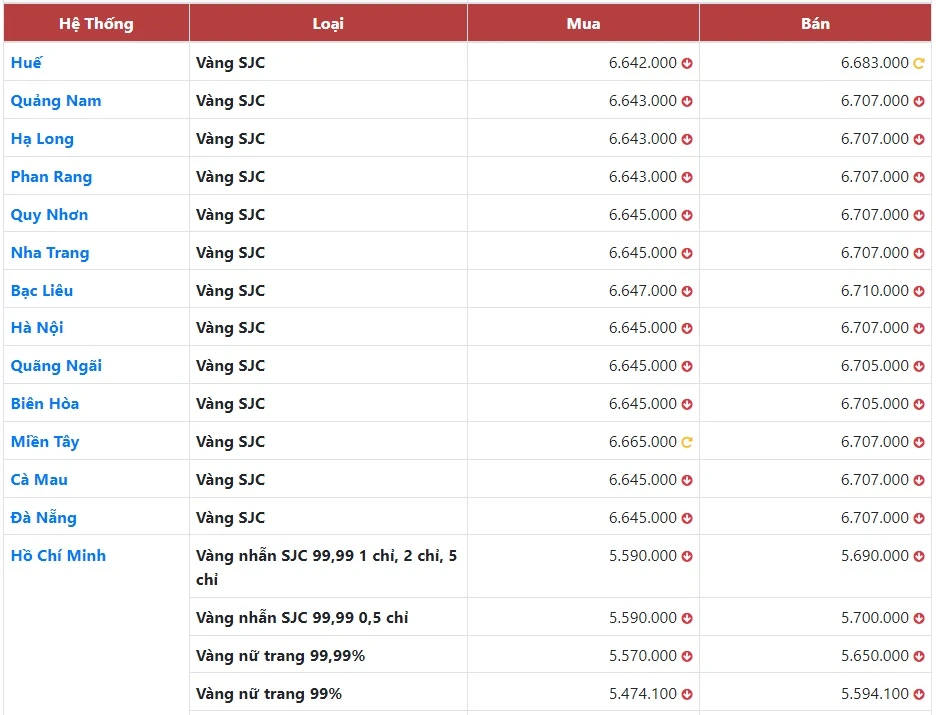 Giá vàng 9999 hôm nay 24/7 và tác động từ thị trường