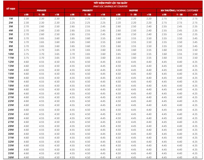 Lãi suất tiết kiệm Techcombank 2023 và lợi ích vượt trội