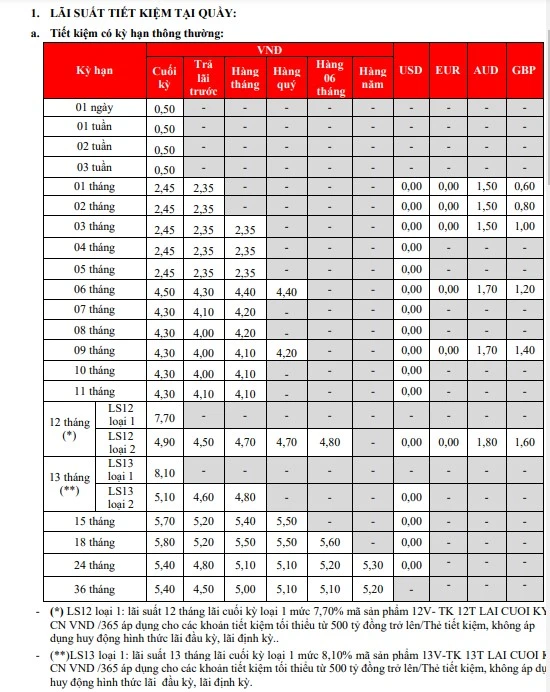 Lãi suất HDBank và dịch vụ ngân hàng đa dạng