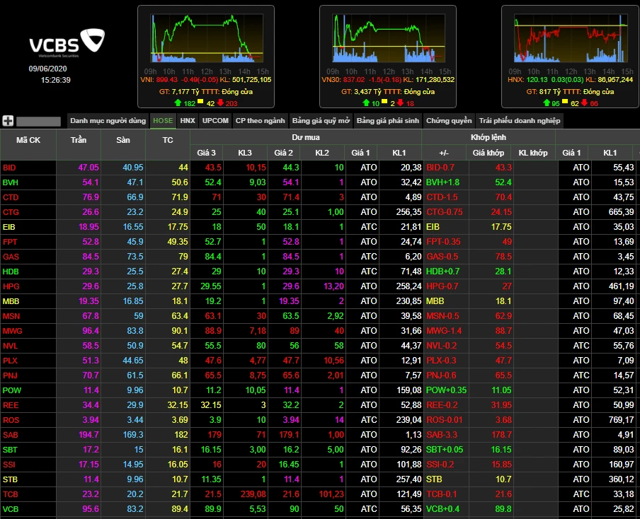 Tìm Hiểu Bảng Giá Chứng Khoán HOSE Cơ Bản và Chi Tiết