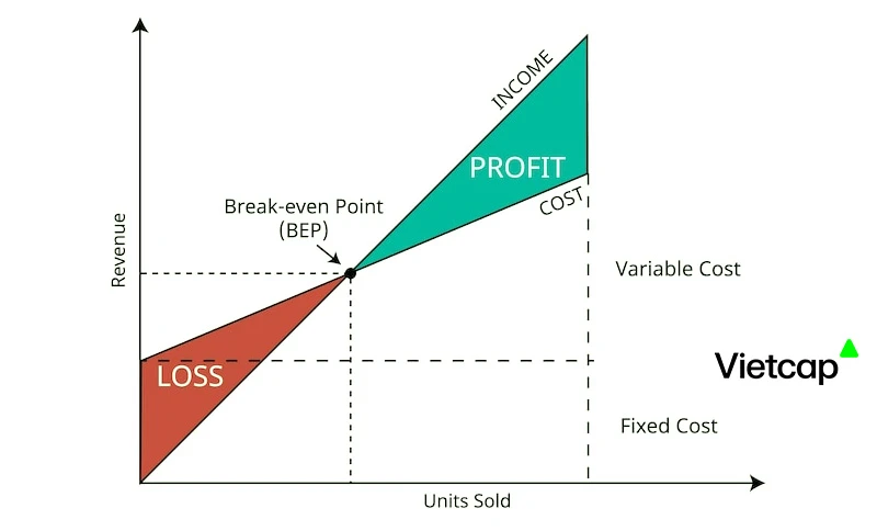 Break even là gì và tầm quan trọng trong kinh doanh