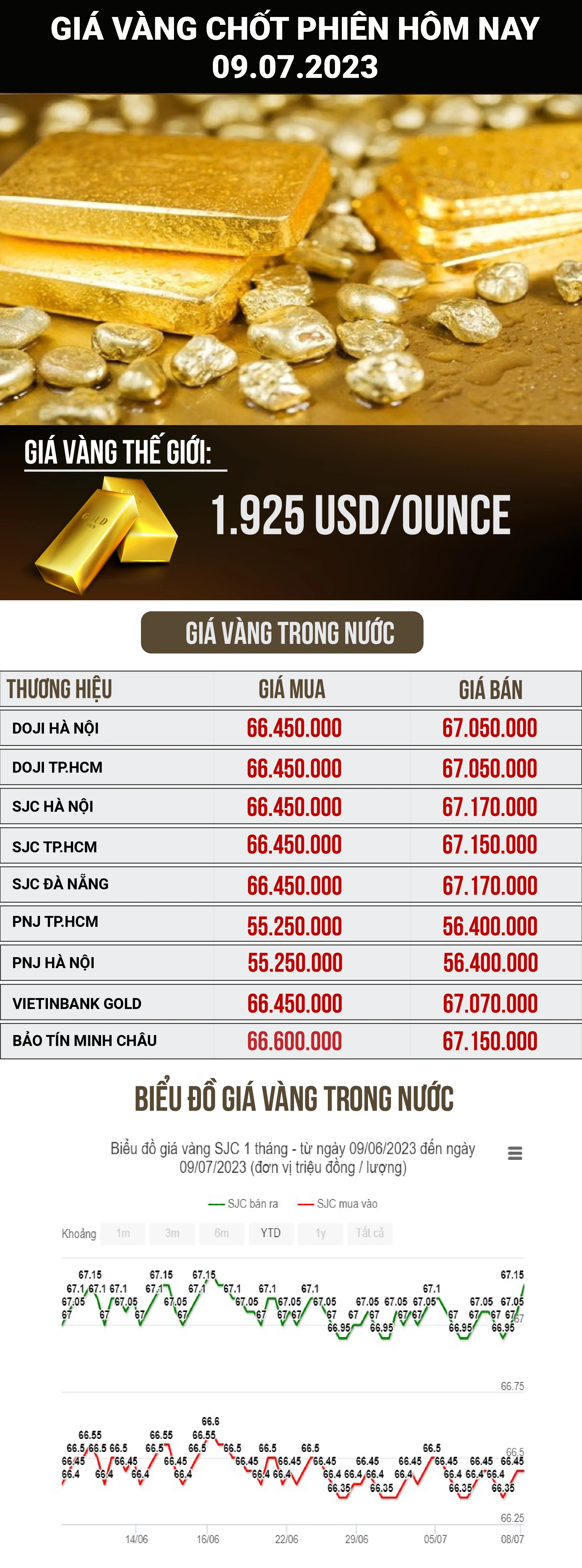 Giá vàng bán ra hôm nay và những biến động đáng chú ý