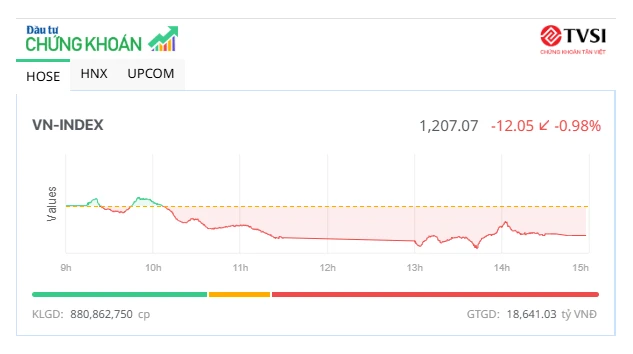 Tin tức VN-Index: Biến động thị trường chứng khoán Việt Nam