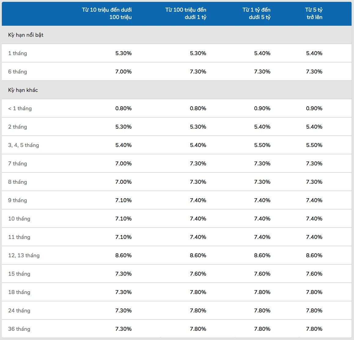 Lãi suất ngân hàng VIB mới nhất và ảnh hưởng đến tài chính