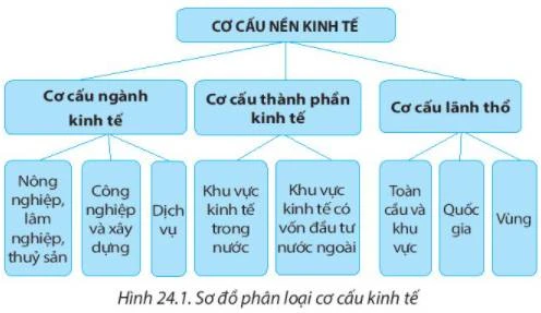 Những Bộ Phận Cấu Thành Cơ Cấu Kinh Tế Theo Thành Phần