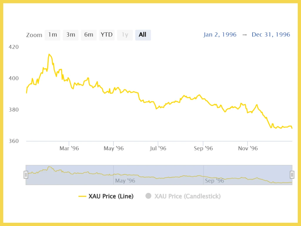 Giá vàng năm 1996 và sự chuyển mình mạnh mẽ