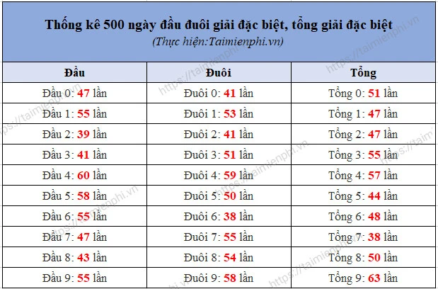 Khám Phá Bảng Đặc Biệt 500 Ngày Xổ Số Miền Bắc