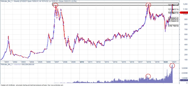 Đồ thị vnindex và tác động đến chiến lược đầu tư