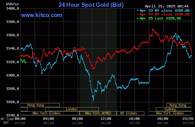 Phân tích biểu đồ giá vàng Kitco trong bối cảnh kinh tế hiện nay