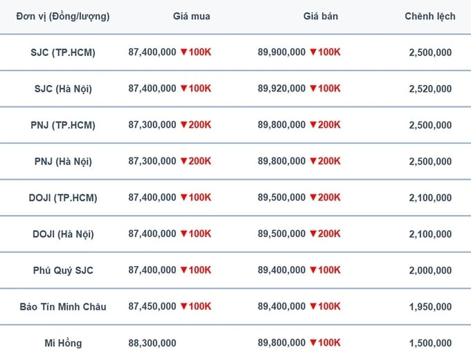 Bảng giá vàng tổng hợp và yếu tố ảnh hưởng đến giá