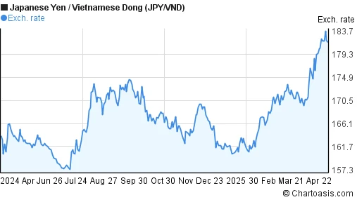 Tỷ giá JPY VND và ảnh hưởng đến đầu tư quốc tế