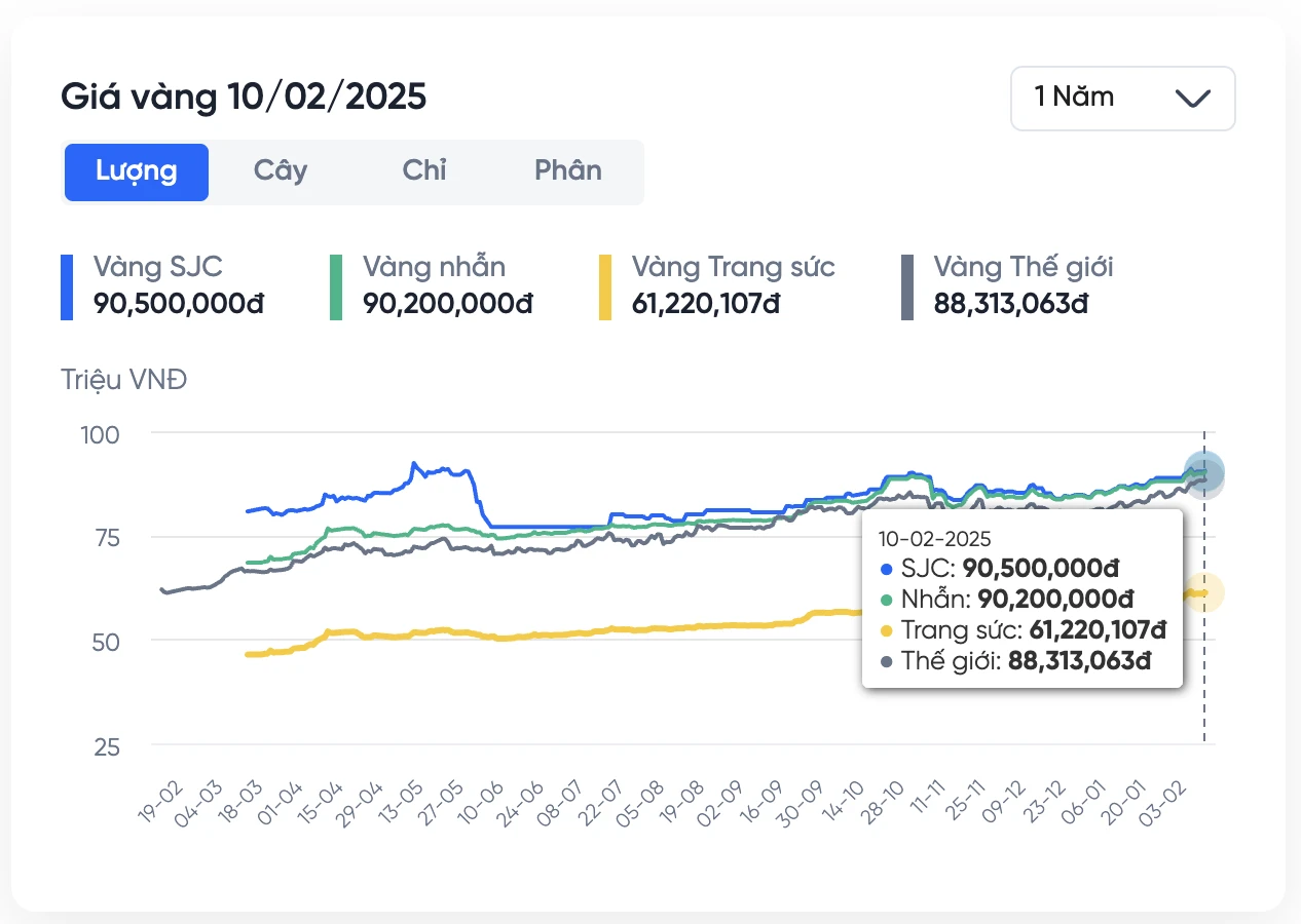 Theo dõi giá vàng để bảo toàn tài sản hiệu quả