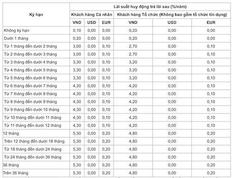 Lãi suất ngân hàng Vietinbank hôm nay có gì mới