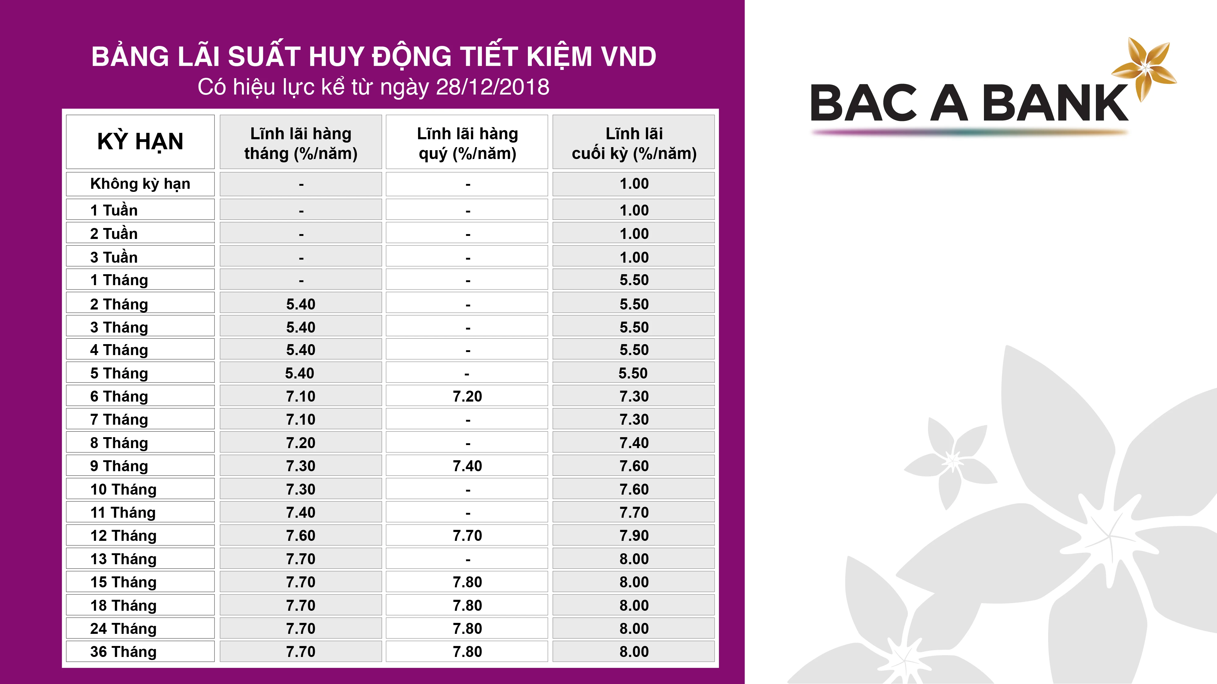 Lãi suất ngân hàng Bắc Á và cơ hội sinh lời hiện nay