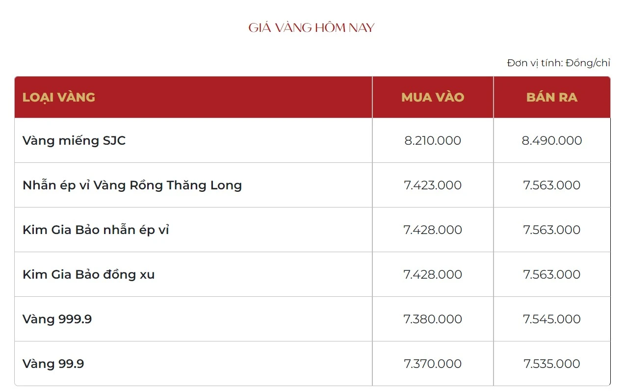 Giá vàng Bảo Tín Mạnh Hải hôm nay có gì đáng chú ý