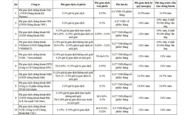 Tìm hiểu phí giao dịch vndirect trong đầu tư chứng khoán