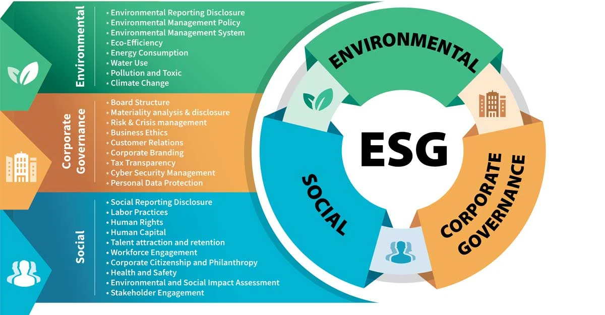 ESG là gì và tầm quan trọng trong doanh nghiệp hiện đại