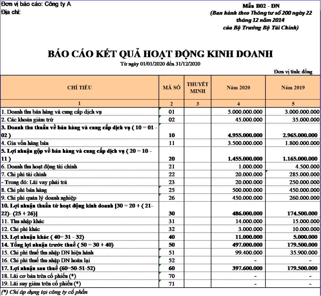Lợi nhuận thuần là gì và vai trò trong doanh nghiệp